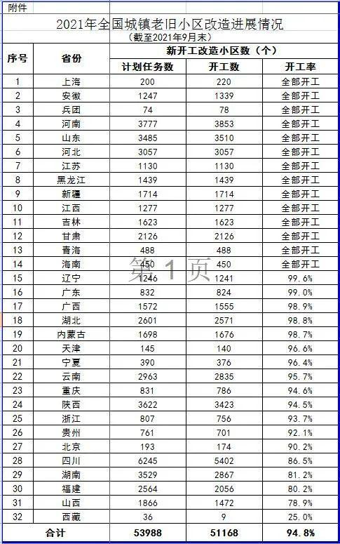 2021年1—9月全国新开工改造城镇老旧小区5.12万个