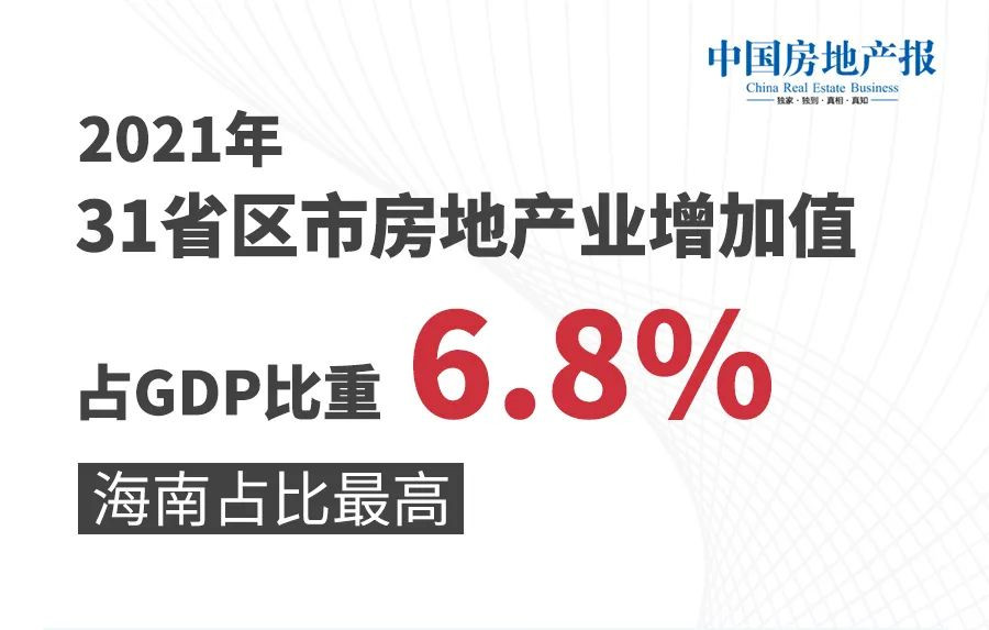 2021年31省区市房地产业增加值占GDP比重6.8%，海南占比最高