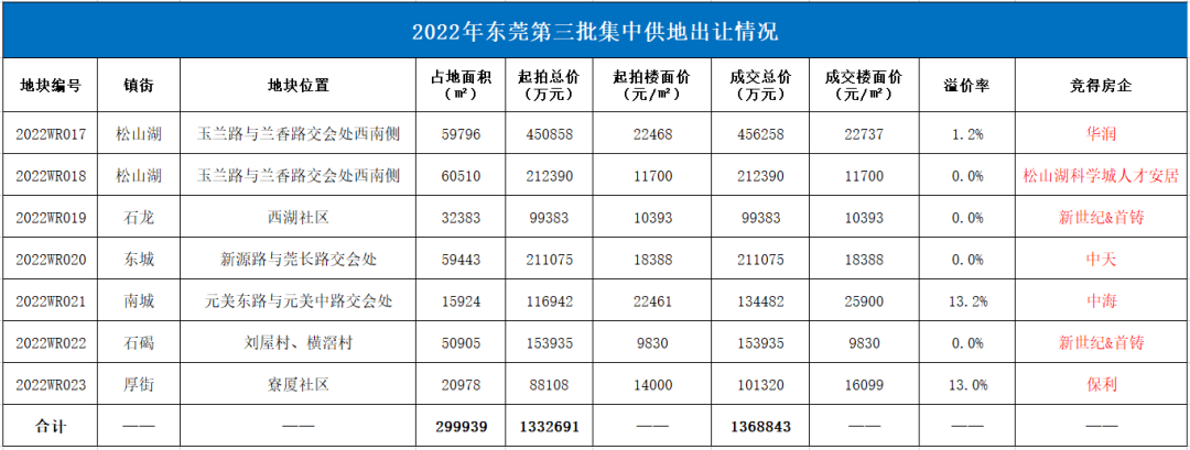 收金137亿元！本土房企强势回归，夺过半地块，东莞第三轮供地完美收官