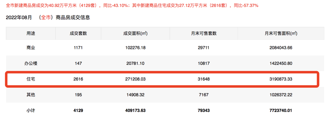 深圳8月新房、二手房成交量双双下探！专家：市场或将持续低弱走势