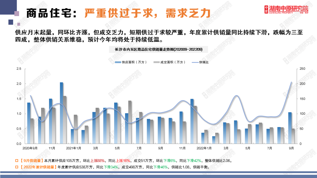 供过于求严重 前9个月长沙商品住宅成交量同比下滑46%