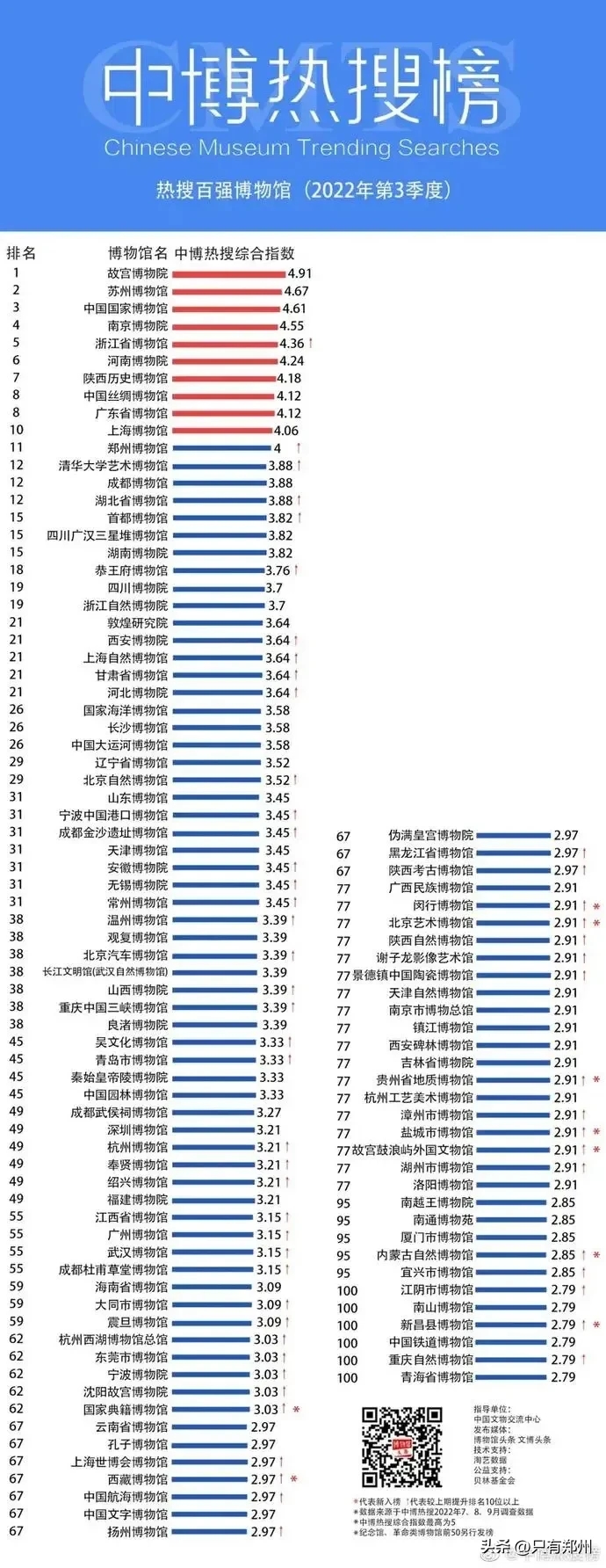 2022年第3季度中国百强博物馆排名出炉