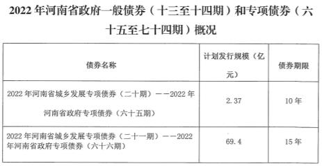 河南拟发行约481亿元地方债，用于城乡发展、棚户区改造等