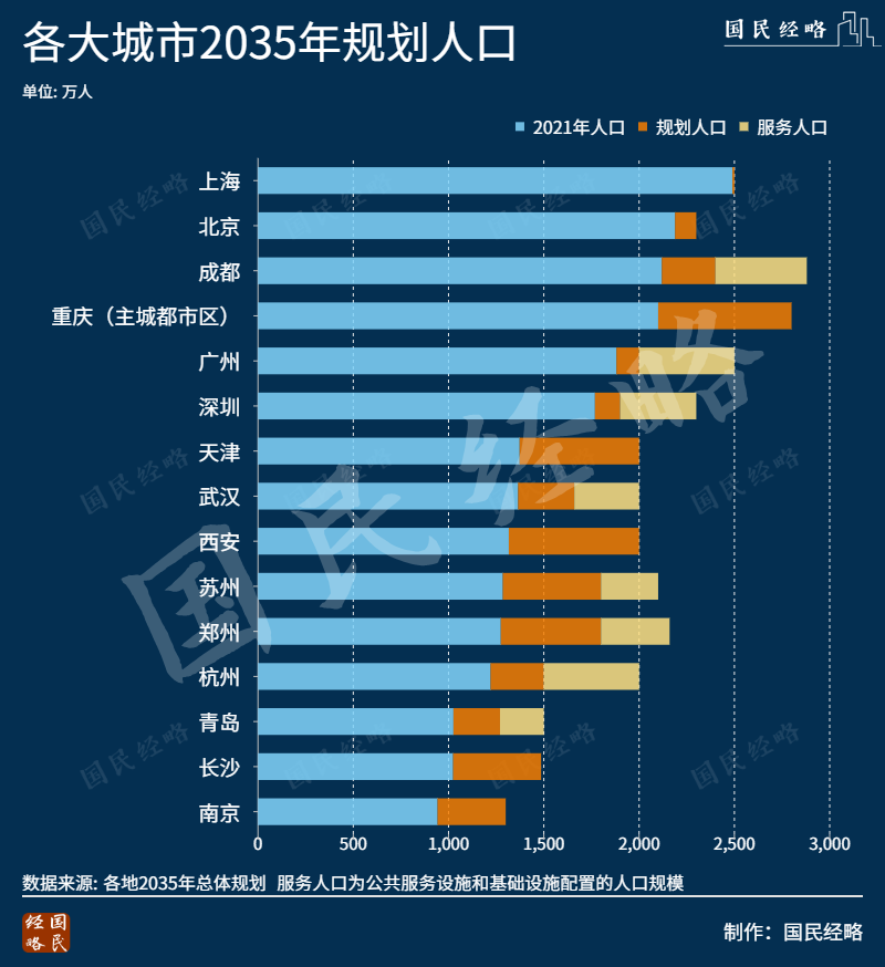 谁是下一个2000万人口城市？