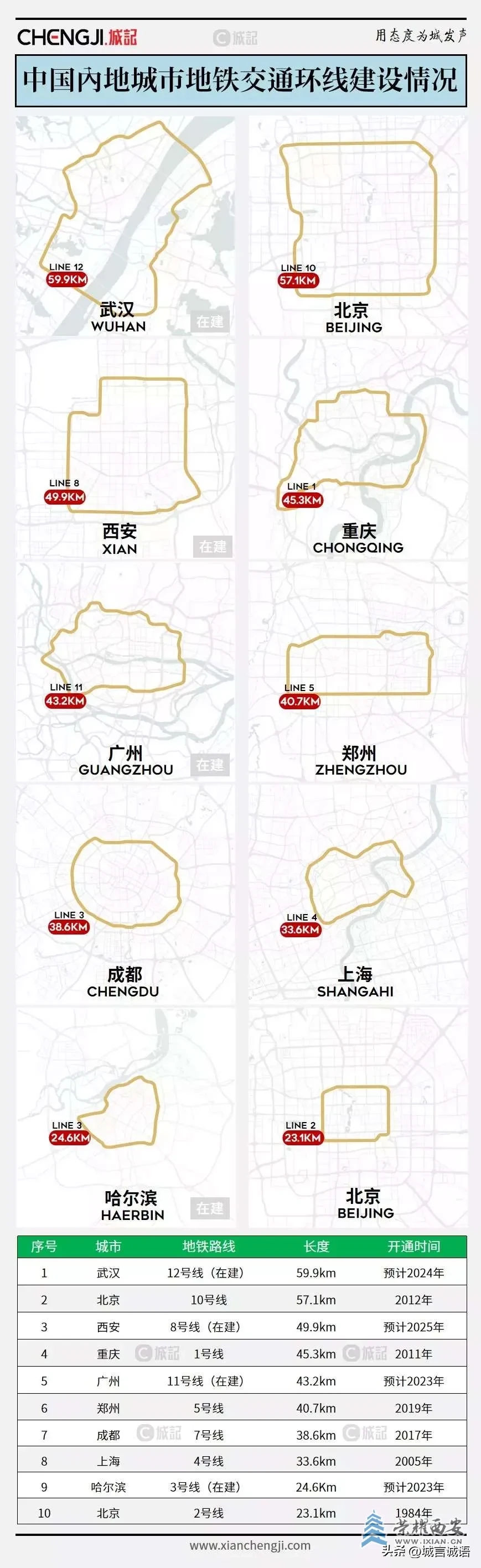 中国十大城市地铁环线排名！