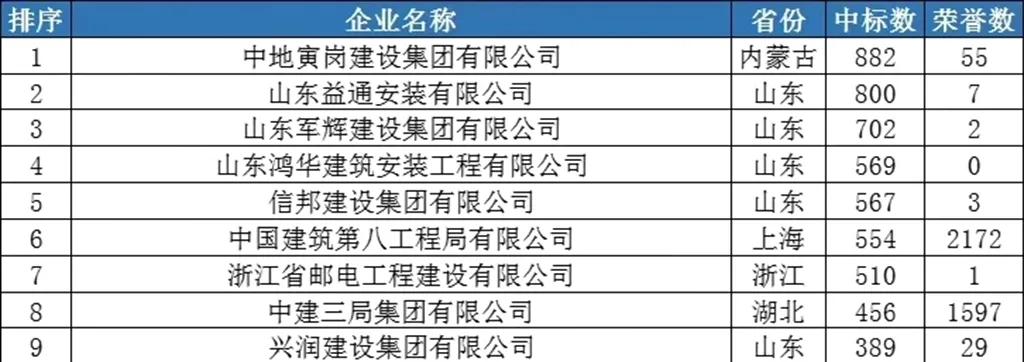 2021年，全国中标数量排名前5的企业，竟然没有一家，是“中字”开头的施工央企