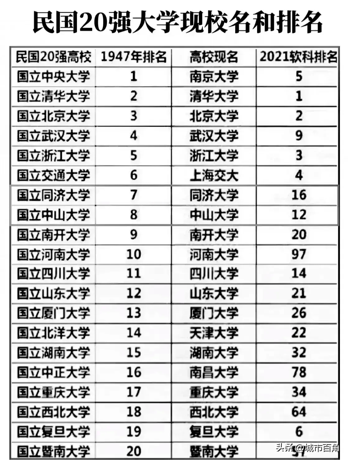 民国时期 20强高校名单