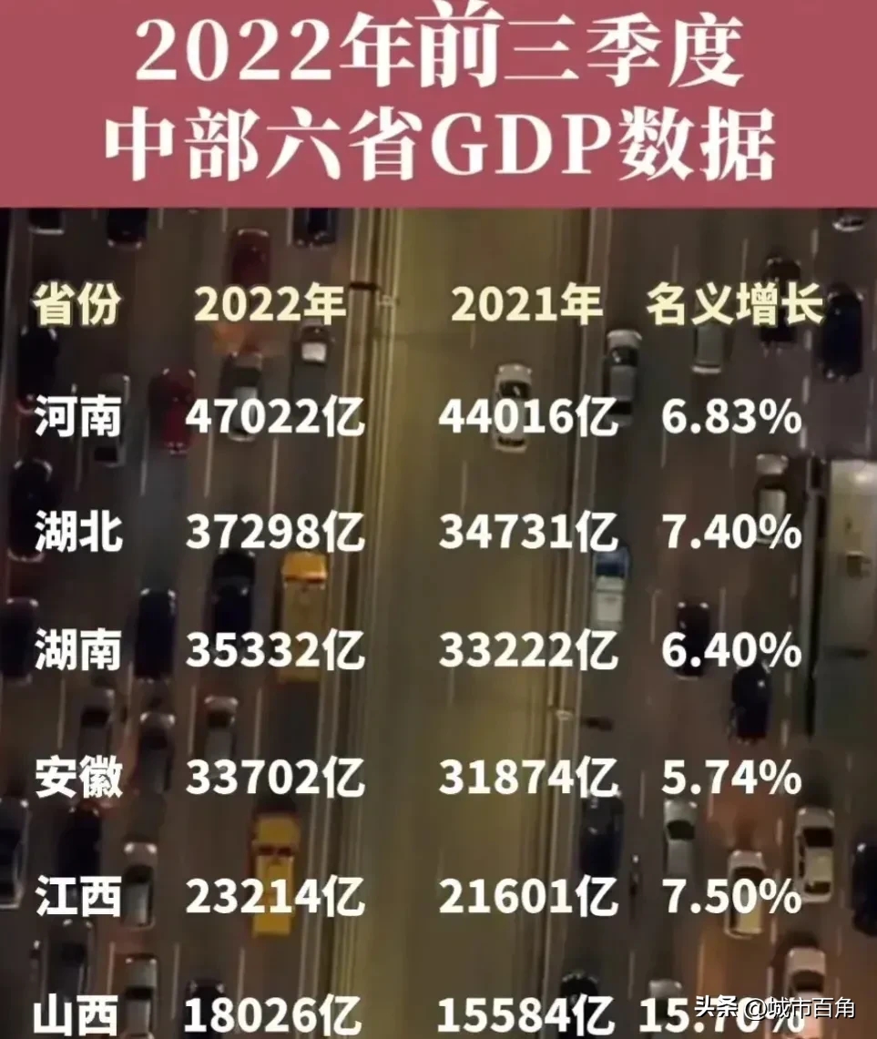 2022年前三季度 中部六省GDP已经全部出炉：河南优势很大，高居第一