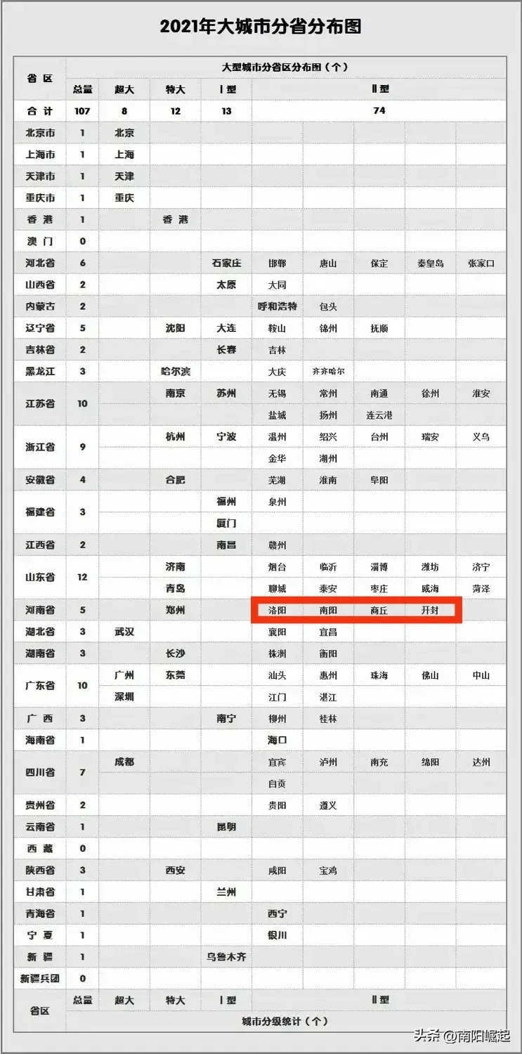 最新2022年10月12日住建部划分的中国大城市分省分布图