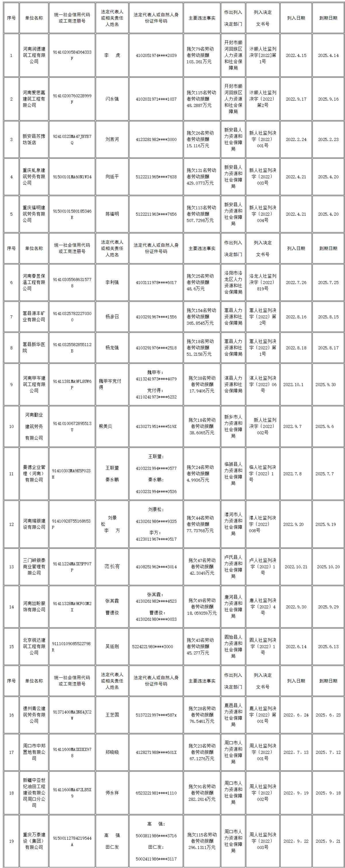 19家单位在列！河南公布今年第三批拖欠农民工工资失信联合惩戒对象名单