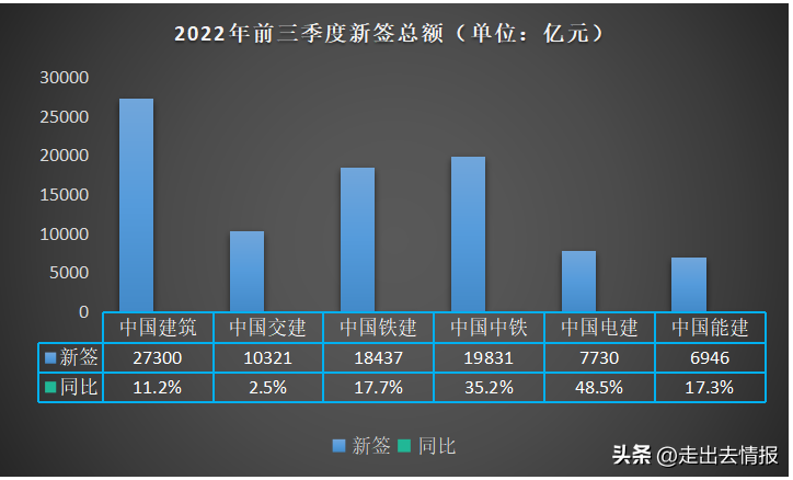 业绩对比 | 六大建筑央企前三季度境外经营情况