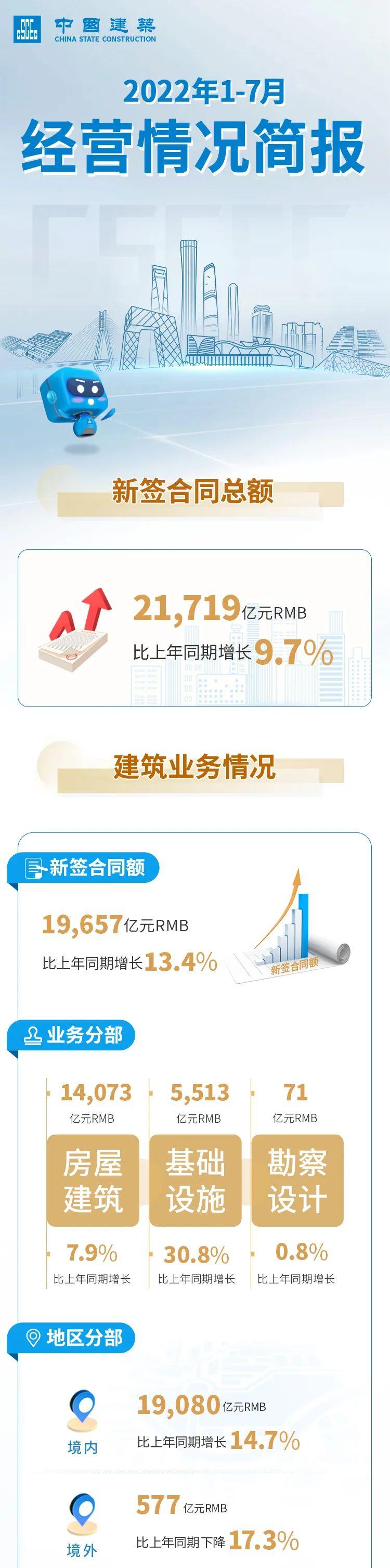中国建筑2022年1-7月经营情况简报