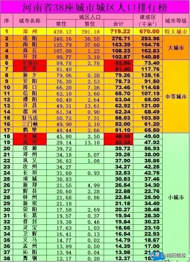 河南省38座城市城区人口和建成区面积排名