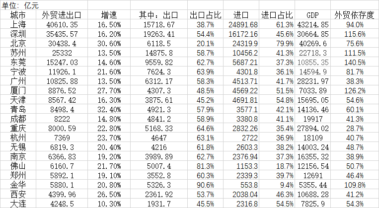 中国城市外贸排行榜：7城外贸进出口超万亿，郑州何以突围