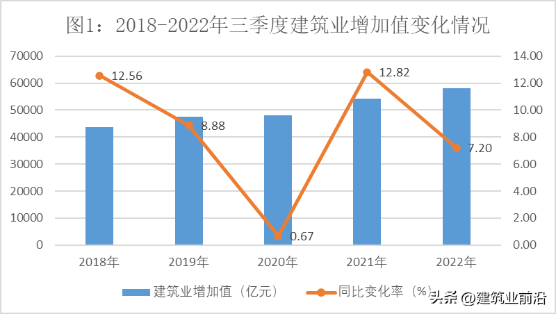 2022年三季度建筑行业各省发展分析报告