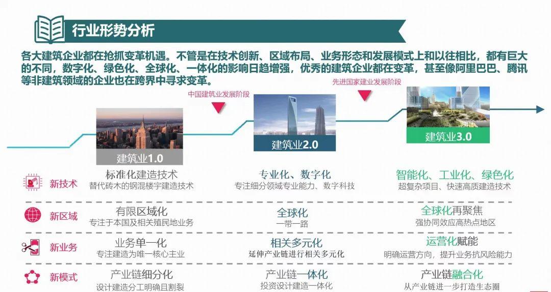 科普：中建成立大量数字公司作用，响应建筑3.0时代