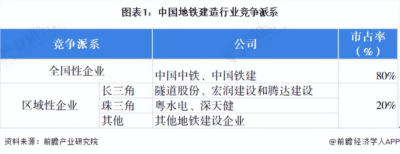 「行业深度」洞察2022：中国地铁建设行业竞争格局及市场份额分析