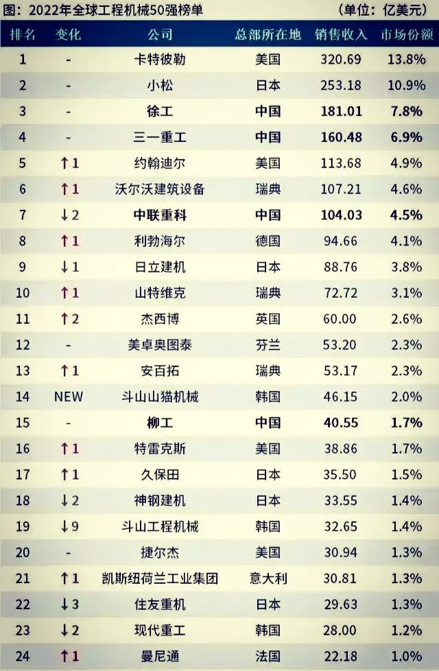 中国虽然被称为基建狂魔，但工程机械却还是远不如美国与日本。