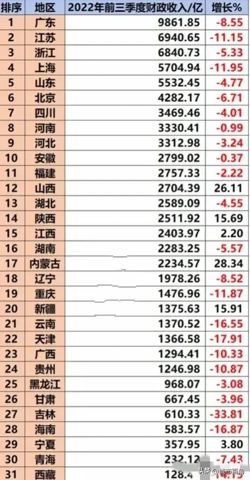 2022年 前三季度全国31个省财政收入