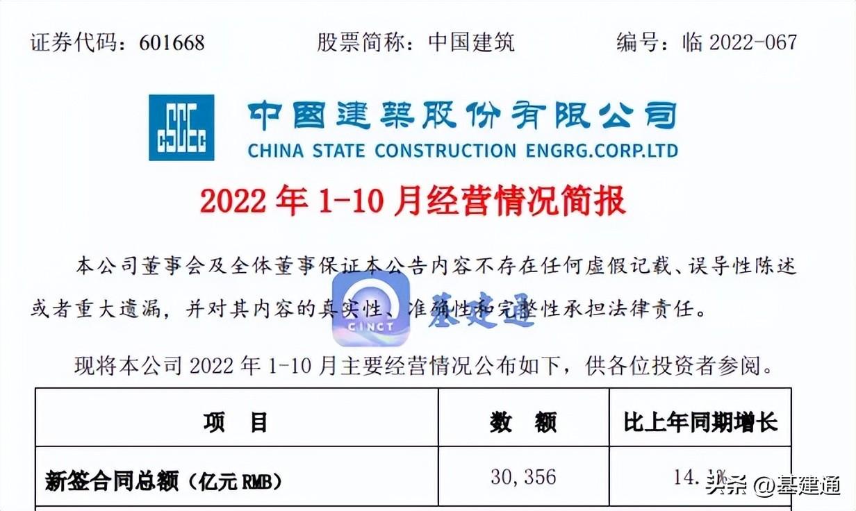 突破30000亿！中国建筑最新经营业绩来袭，三局PK八局谁更强？