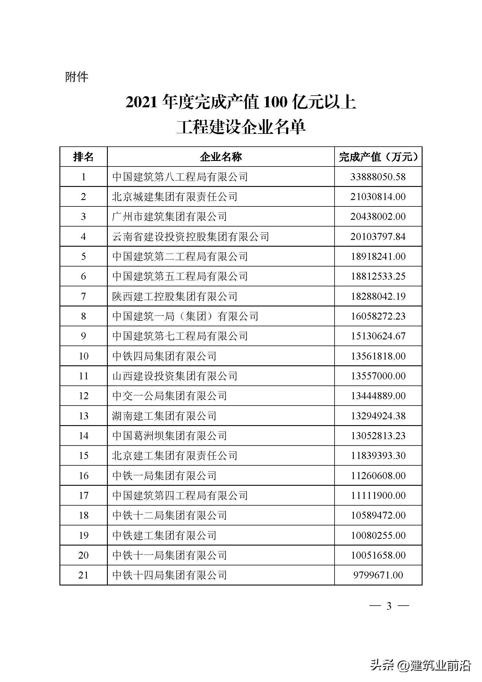 2022年中国建筑业100亿以上企业名单