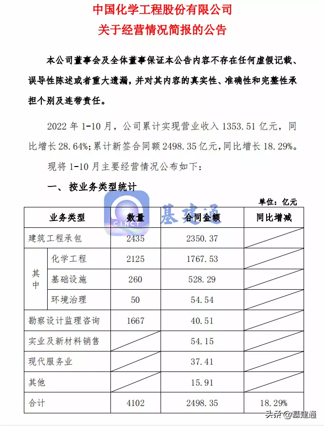 中国化学中标2498亿大单，越来越强了
