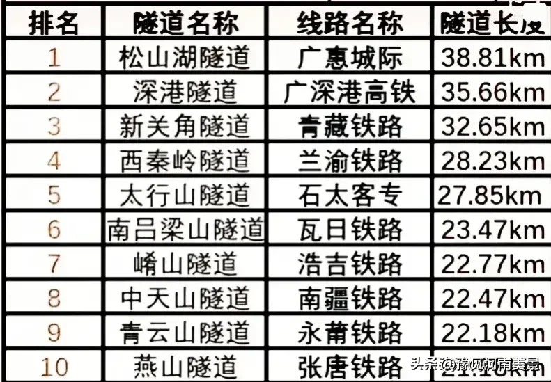 我国最长的10条隧道，最长的一条超过70里