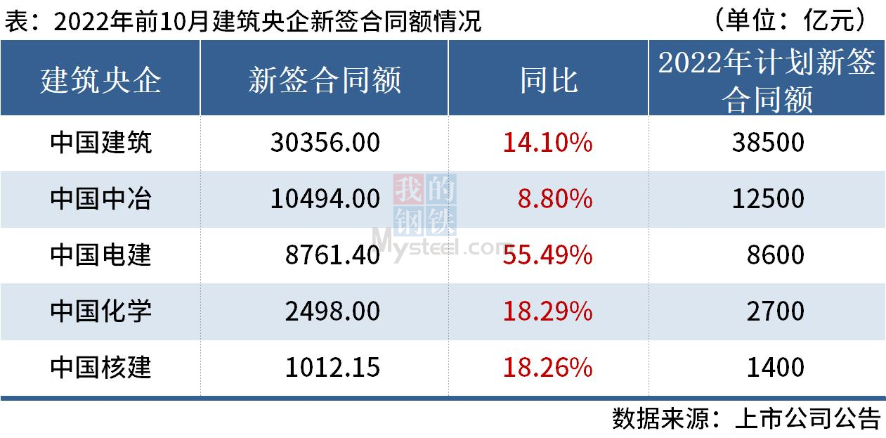 5家建筑央企前10月新签合同额近5.3万亿，同比增18%
