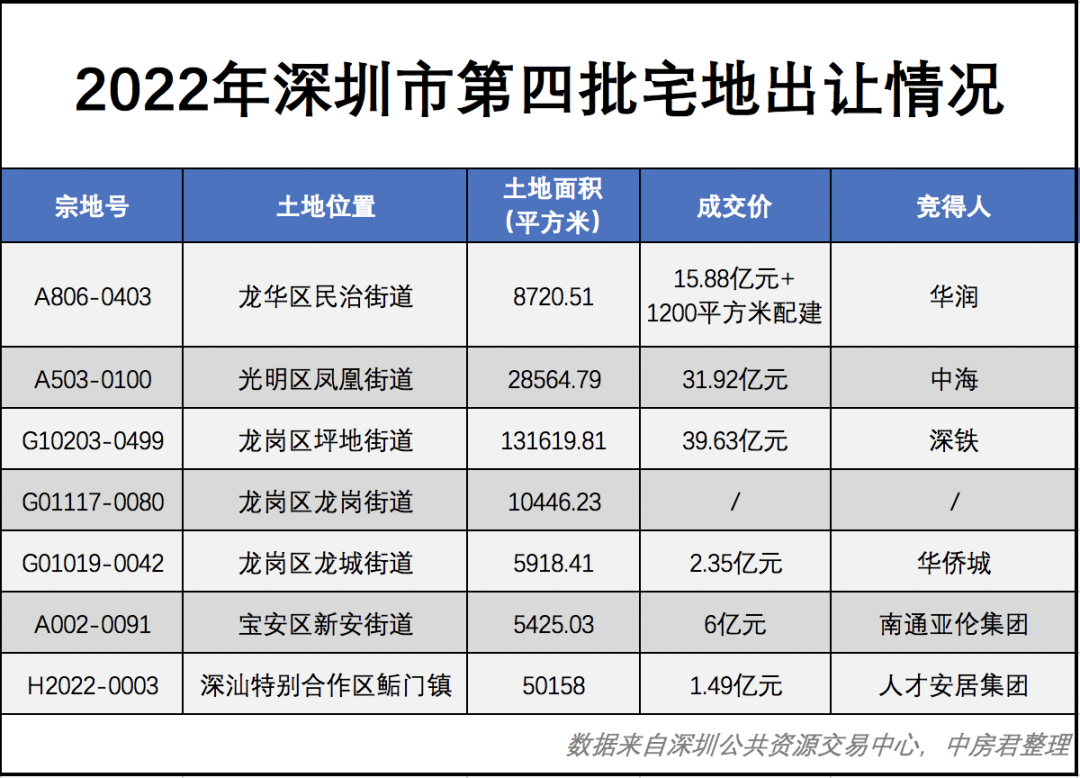 收金97.27亿元！刚刚，2022年深圳土拍最后一战收官