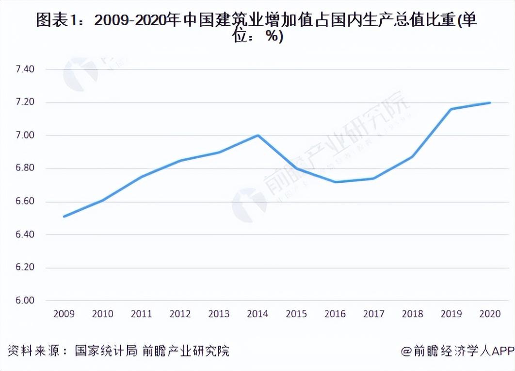 2022年中国建筑业市场规模和发展前景分析 未来投资机会在哪里？