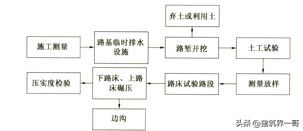 高速公路施工全流程管理（一）一般路基施工标准化指南