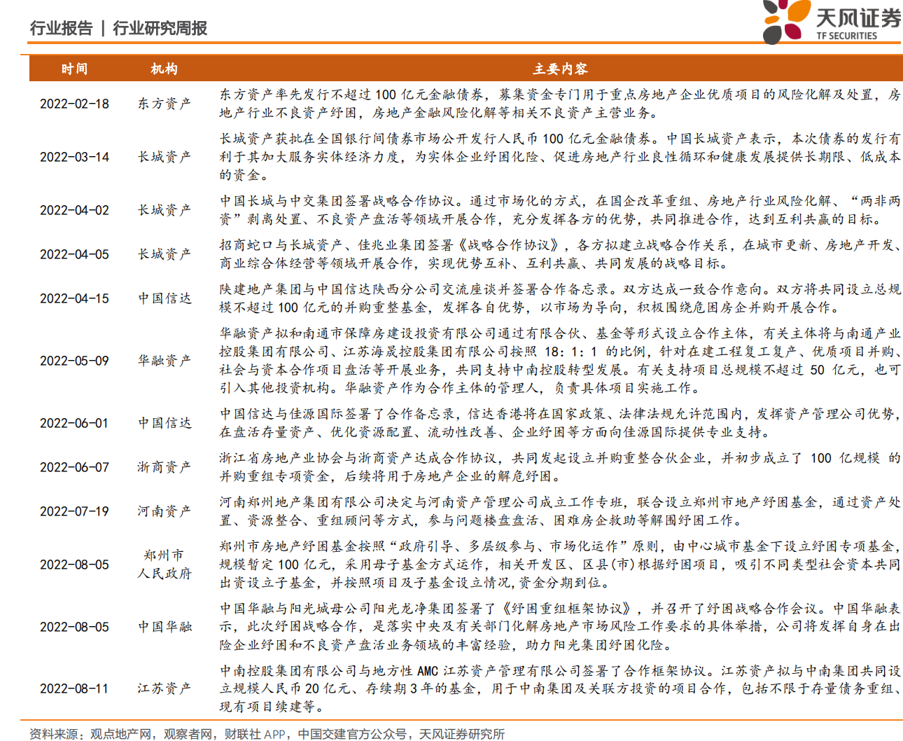 金融纾困地产模式持续创新，三家AMC带动复工复产项目超1500亿元