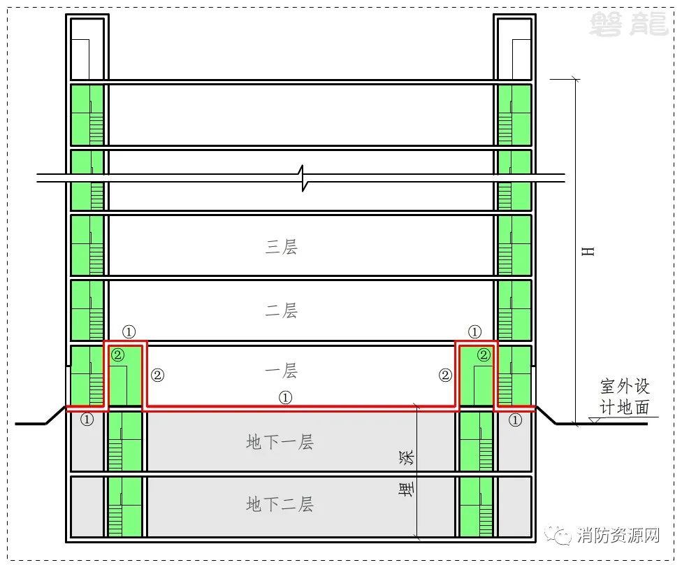 地下建筑-防火概论！地下、地上建筑-分隔处置措施