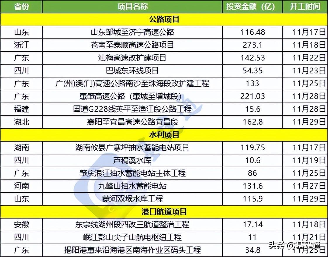 总投资1646亿：8条公路、5个水利、3个港航项目开工