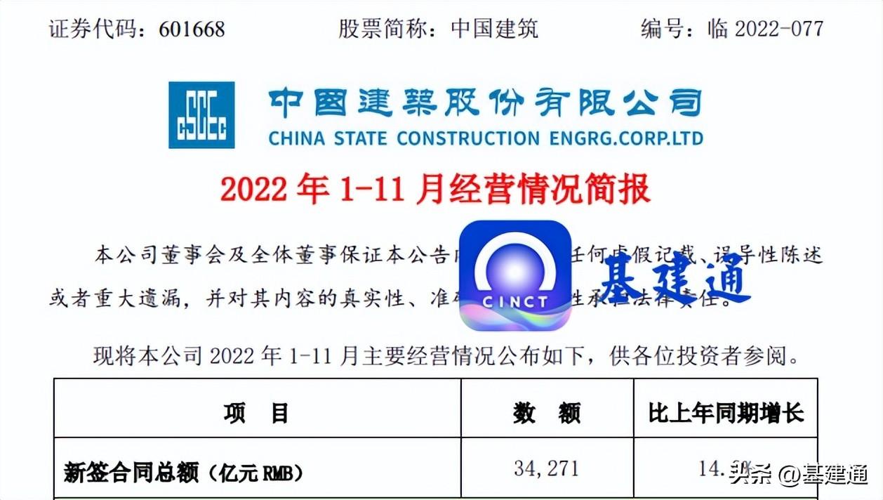 34271亿！全球超强工程承包商最新经营业绩单出炉！