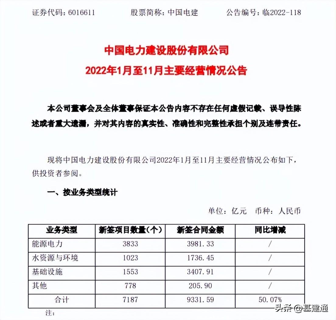 中国电建业绩稳增：新签合同额达9331亿！