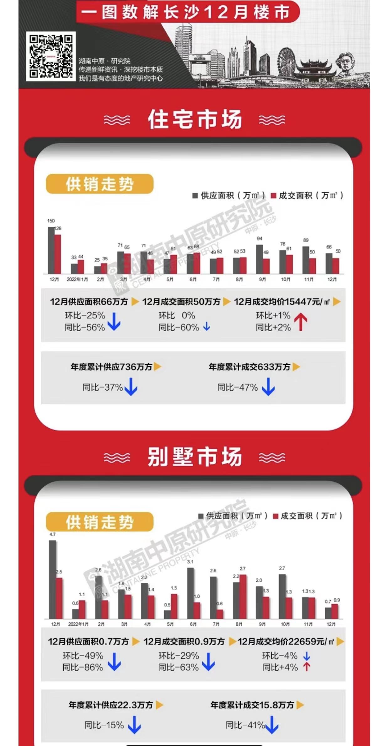 下滑47% 长沙楼市销量暴跌之后央企投资“亮红灯”
