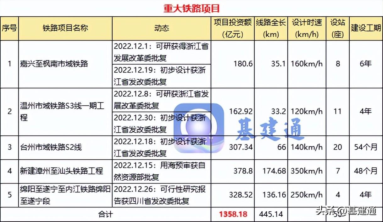 近4000亿！12月份36项重大“铁公机”项目获批（附清单）