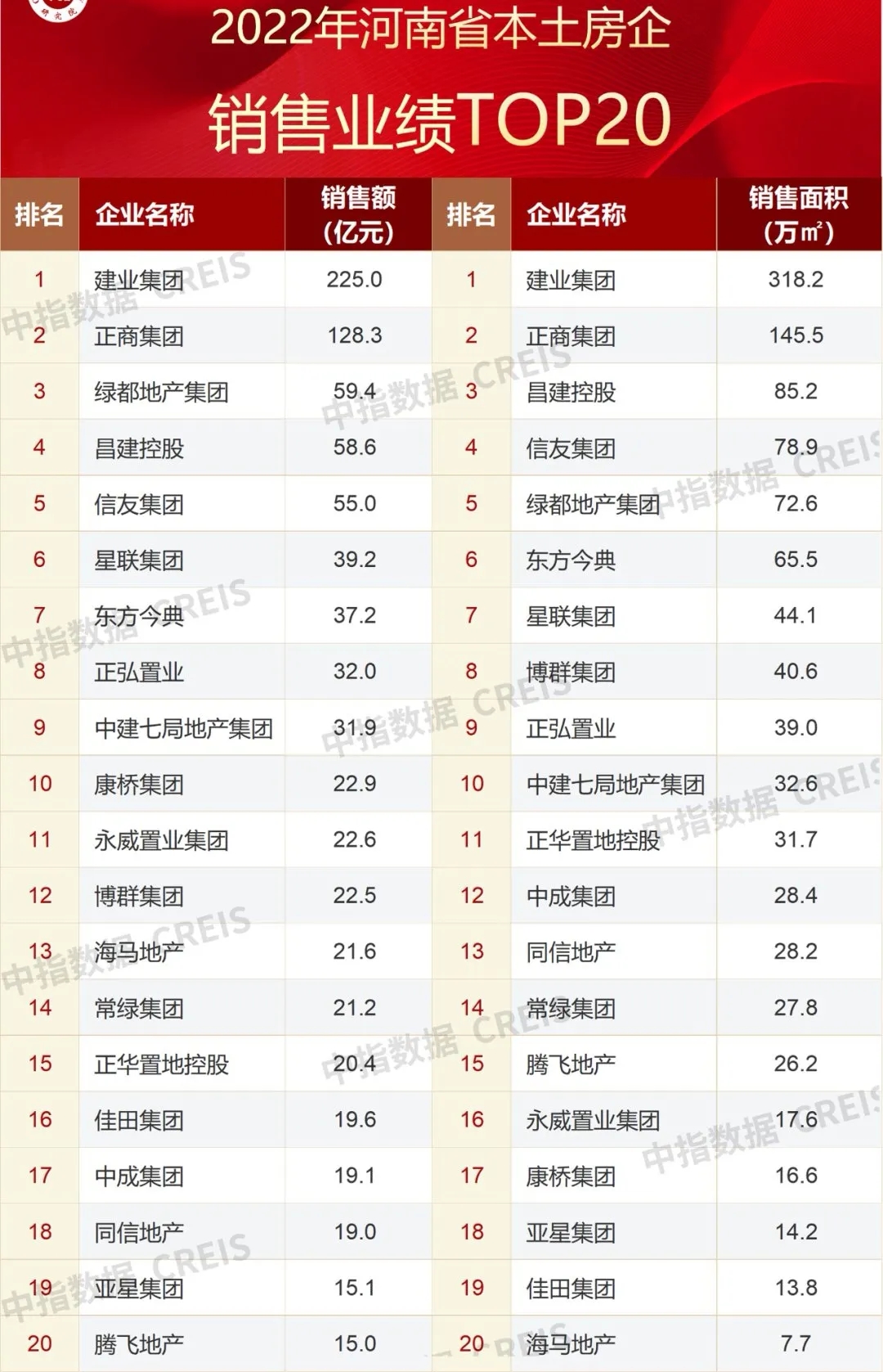 2022年河南本土房地产企业排名出炉