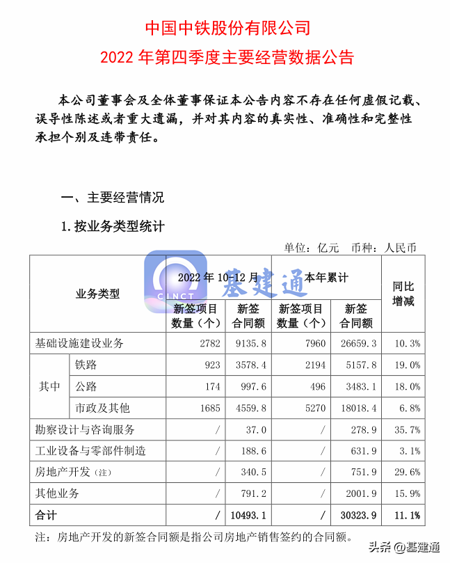 中国中铁中标30323亿大单，太猛了