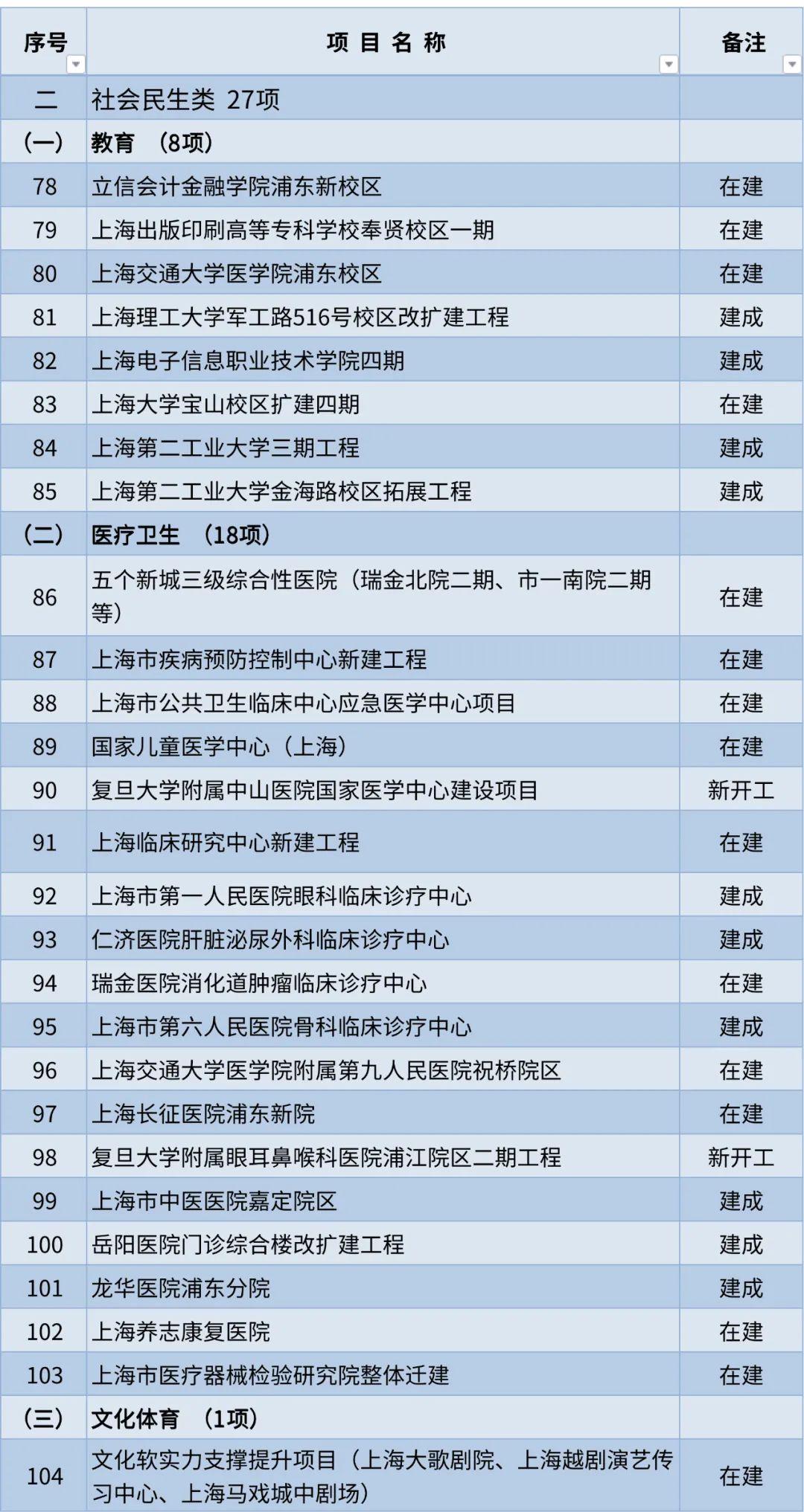 共191项！上海发布2023年重大工程清单