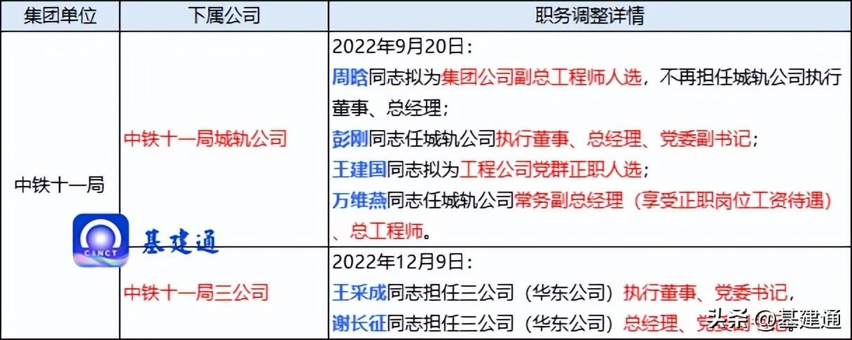 年度汇总：中国铁建近20家单位领导班子大调整