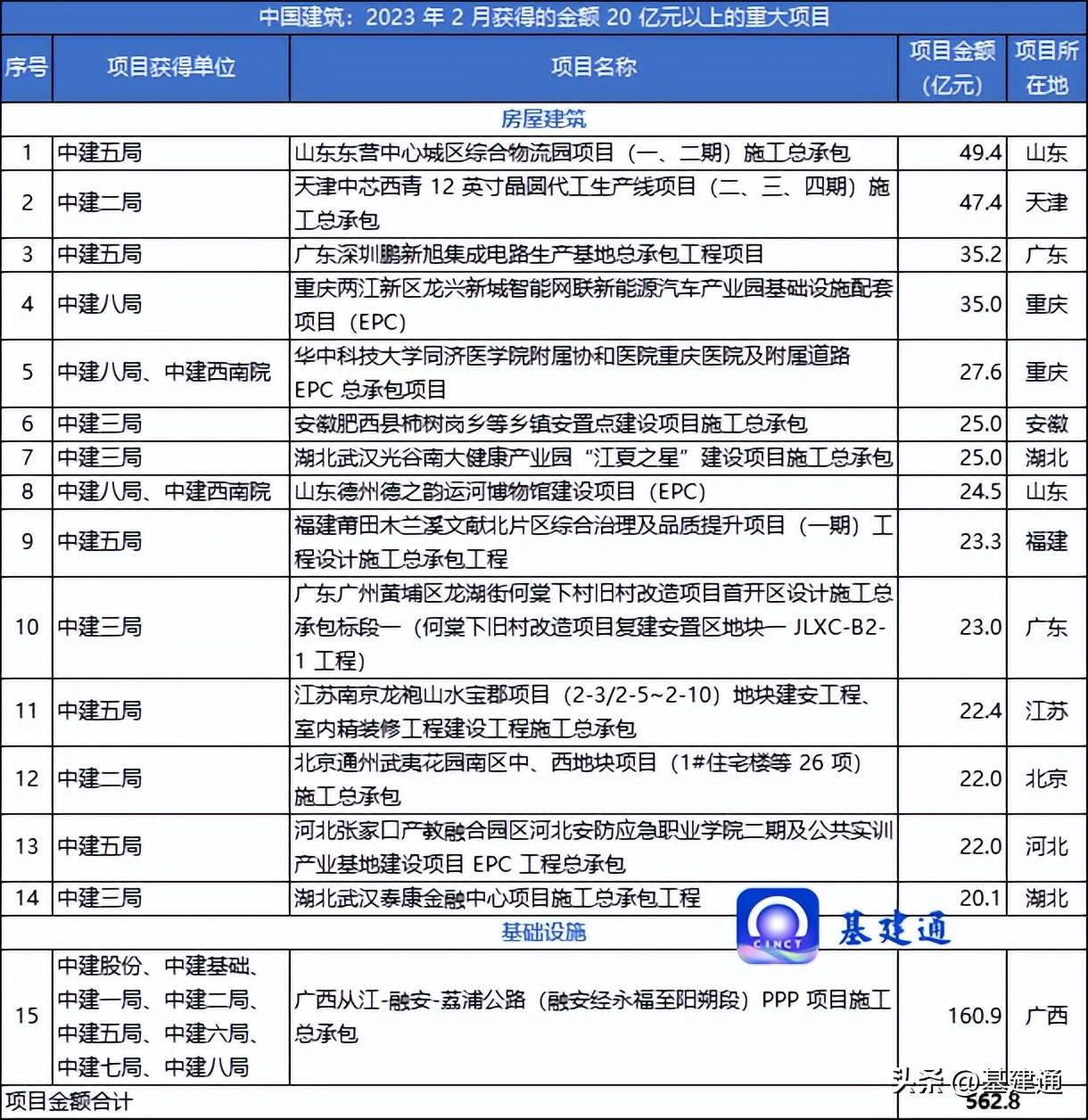 中国建筑传捷报，中标562亿重大项目