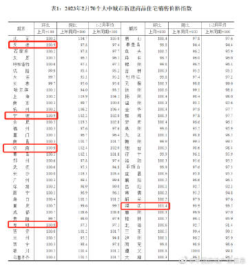 2月70城房价出炉：55城新房价格环比上涨，湛江涨幅1.4%领跑