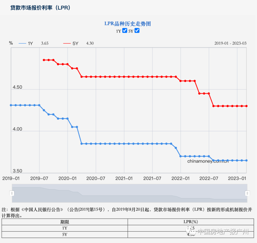 房价止跌，LPR不变，广州楼市成交量能否继续走高？