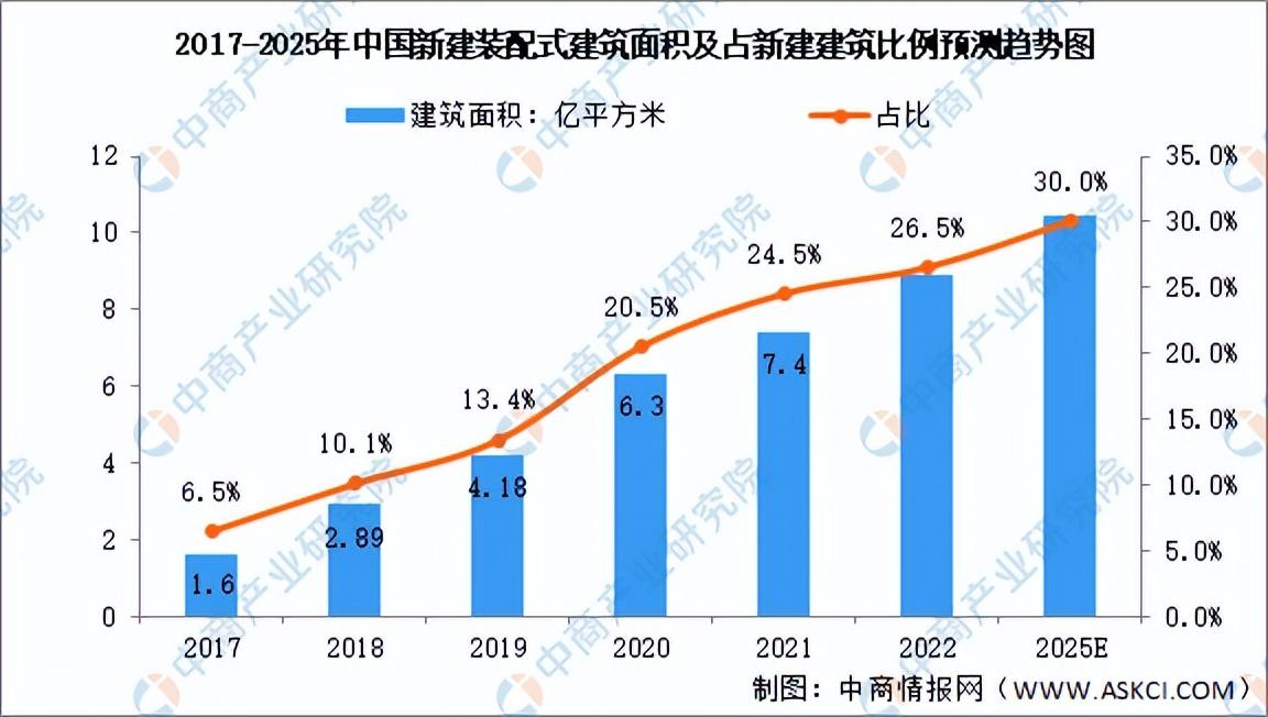 2022年中国装配式建筑市场回顾及2023年发展前景预测分析