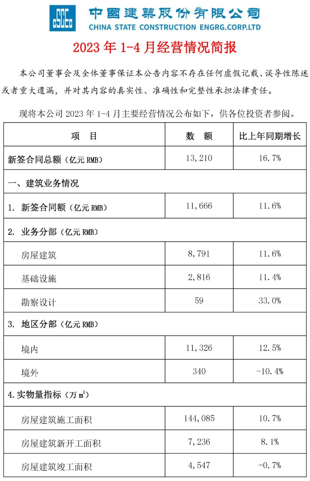 中建：1-4月新签合同额13210亿，增长16.7%！各大工程局排名出炉