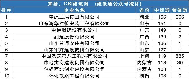 全国第一季度建企中标100强