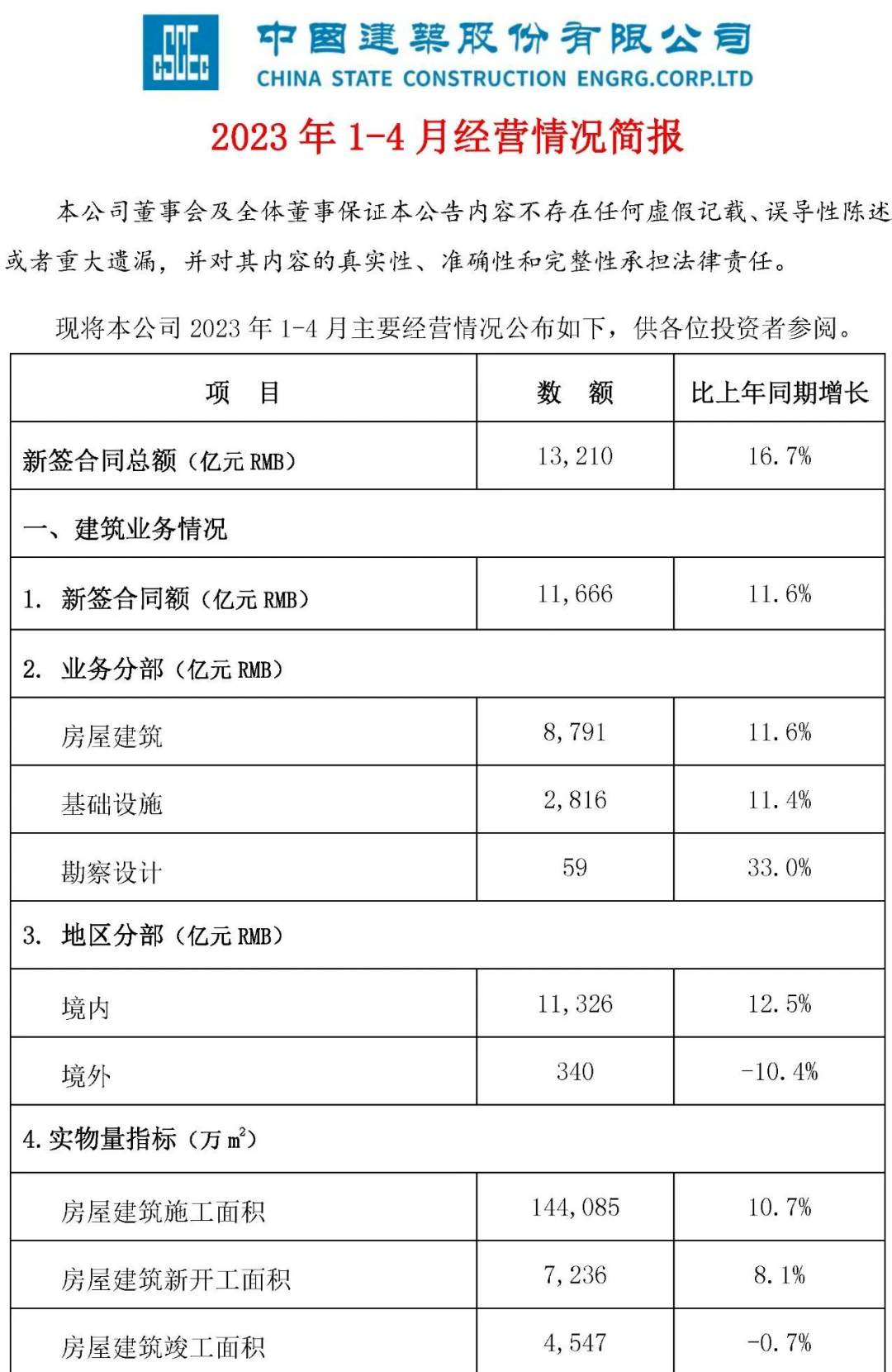 新签合同额1.3万多亿元！勘察设计同比增长33%！中国建筑公布今年前4个月经营情况