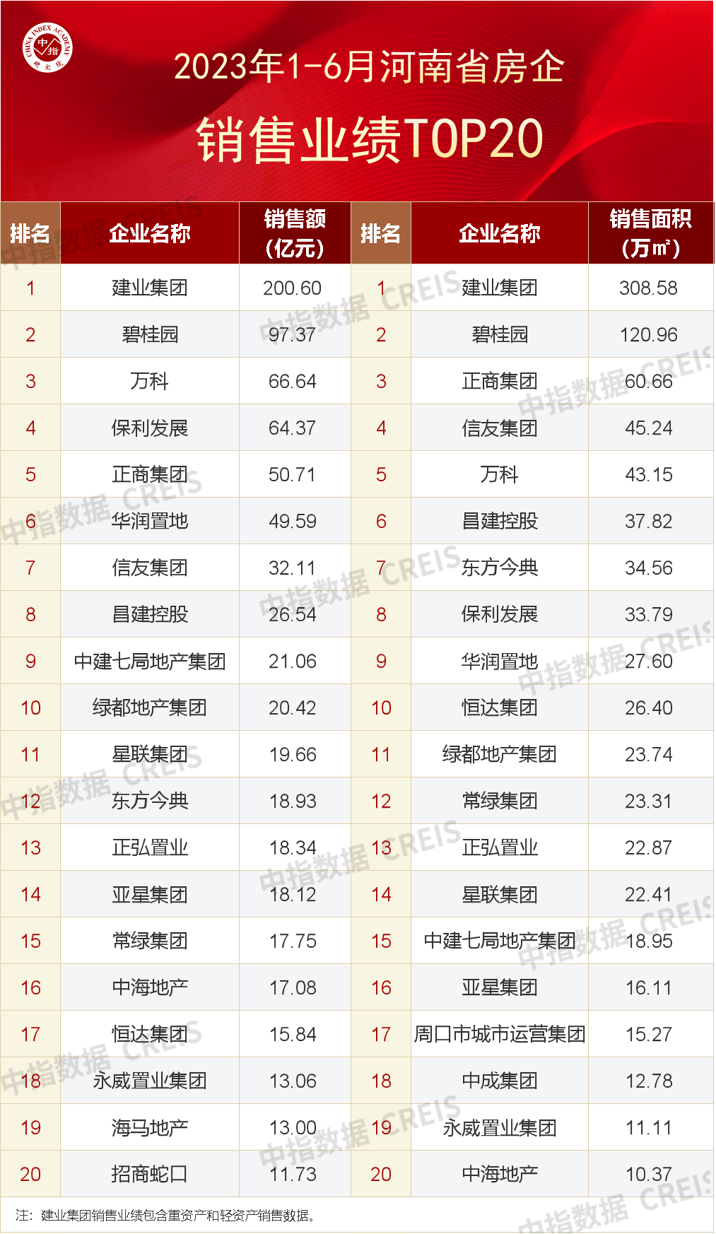 2023上半年河南省房地产企业销售业绩TOP20